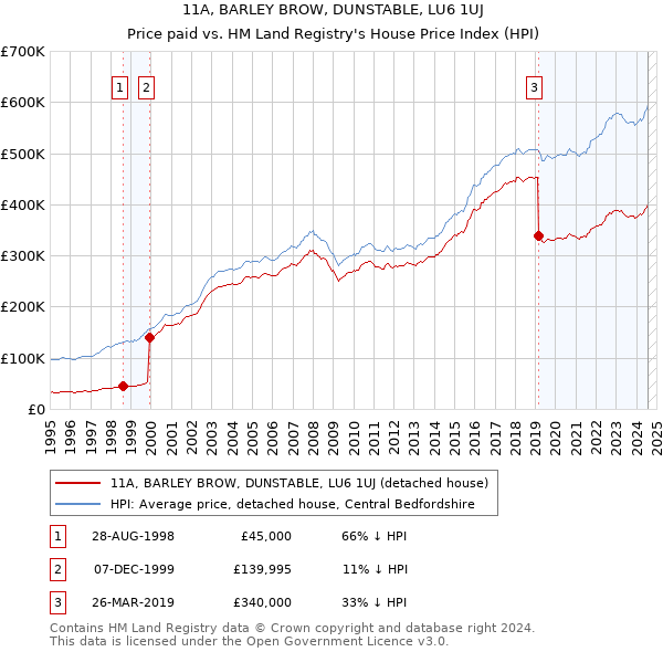 11A, BARLEY BROW, DUNSTABLE, LU6 1UJ: Price paid vs HM Land Registry's House Price Index