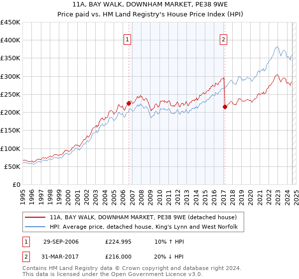 11A, BAY WALK, DOWNHAM MARKET, PE38 9WE: Price paid vs HM Land Registry's House Price Index