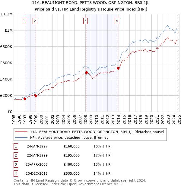 11A, BEAUMONT ROAD, PETTS WOOD, ORPINGTON, BR5 1JL: Price paid vs HM Land Registry's House Price Index