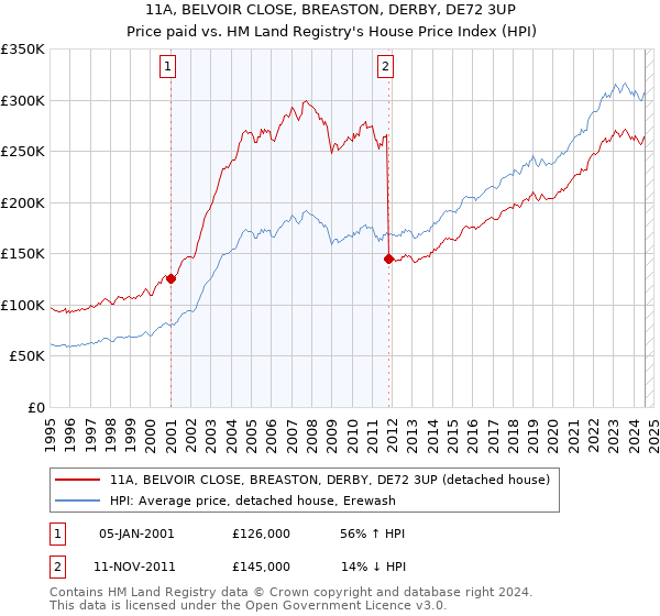 11A, BELVOIR CLOSE, BREASTON, DERBY, DE72 3UP: Price paid vs HM Land Registry's House Price Index