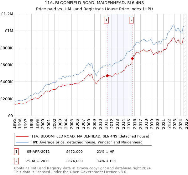 11A, BLOOMFIELD ROAD, MAIDENHEAD, SL6 4NS: Price paid vs HM Land Registry's House Price Index