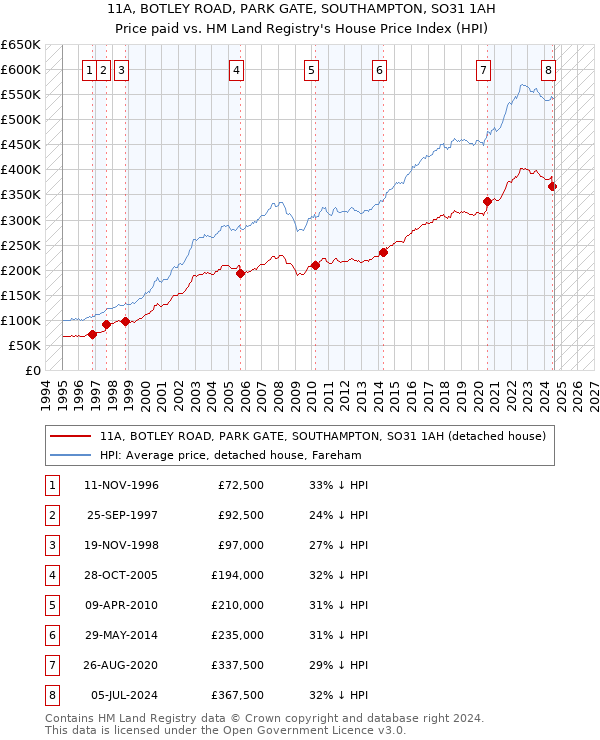 11A, BOTLEY ROAD, PARK GATE, SOUTHAMPTON, SO31 1AH: Price paid vs HM Land Registry's House Price Index