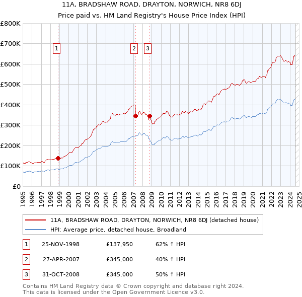 11A, BRADSHAW ROAD, DRAYTON, NORWICH, NR8 6DJ: Price paid vs HM Land Registry's House Price Index