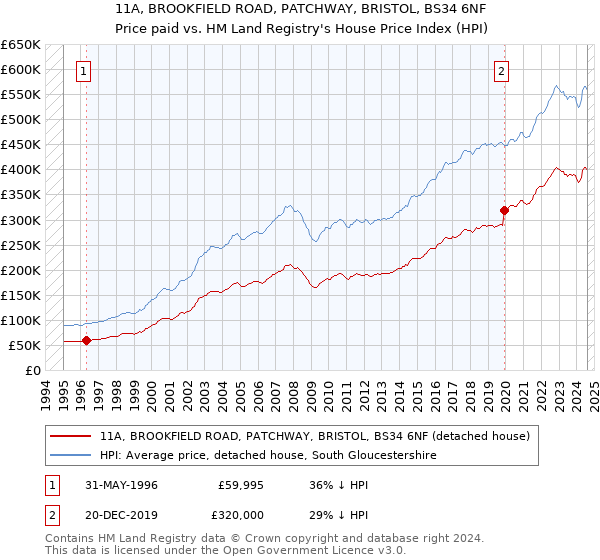 11A, BROOKFIELD ROAD, PATCHWAY, BRISTOL, BS34 6NF: Price paid vs HM Land Registry's House Price Index