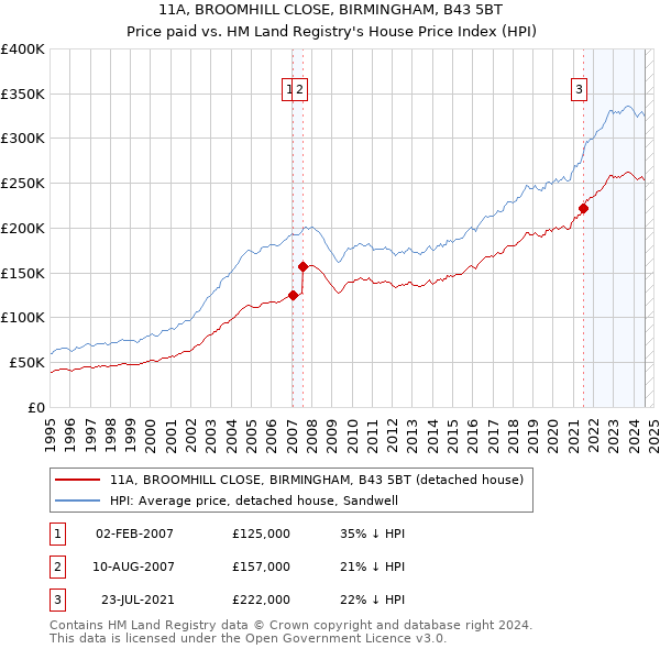 11A, BROOMHILL CLOSE, BIRMINGHAM, B43 5BT: Price paid vs HM Land Registry's House Price Index