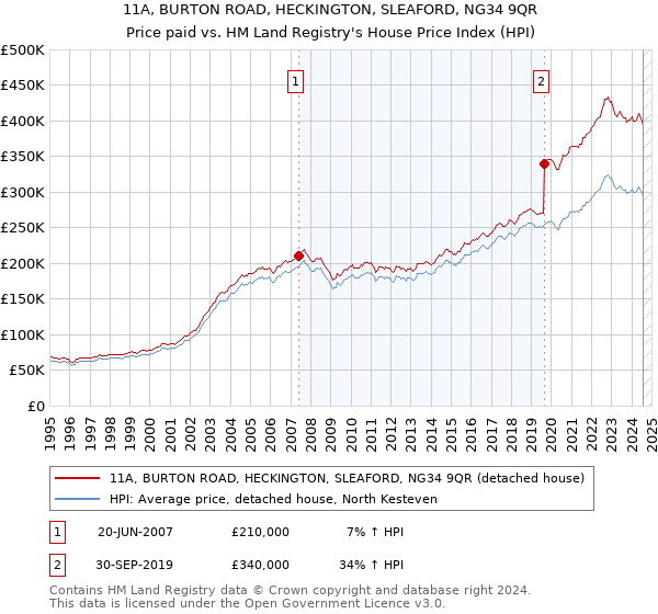 11A, BURTON ROAD, HECKINGTON, SLEAFORD, NG34 9QR: Price paid vs HM Land Registry's House Price Index