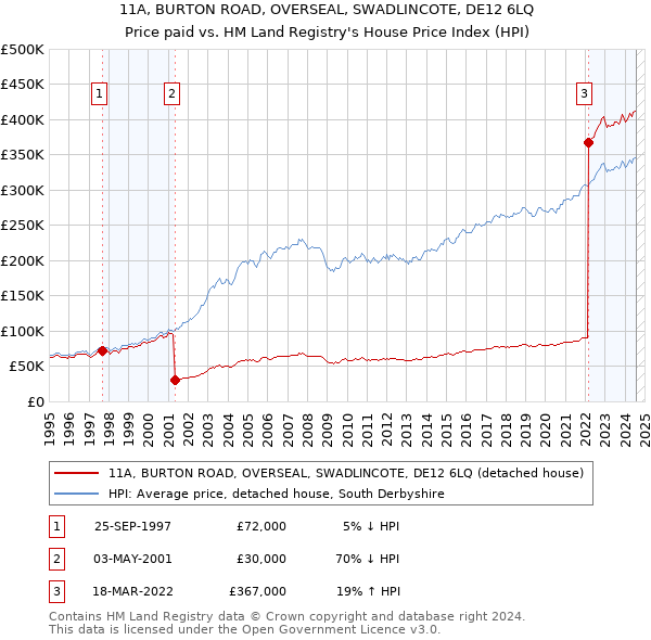 11A, BURTON ROAD, OVERSEAL, SWADLINCOTE, DE12 6LQ: Price paid vs HM Land Registry's House Price Index