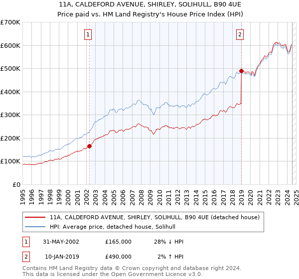 11A, CALDEFORD AVENUE, SHIRLEY, SOLIHULL, B90 4UE: Price paid vs HM Land Registry's House Price Index