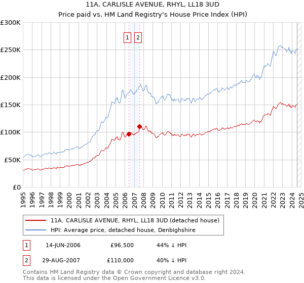 11A, CARLISLE AVENUE, RHYL, LL18 3UD: Price paid vs HM Land Registry's House Price Index