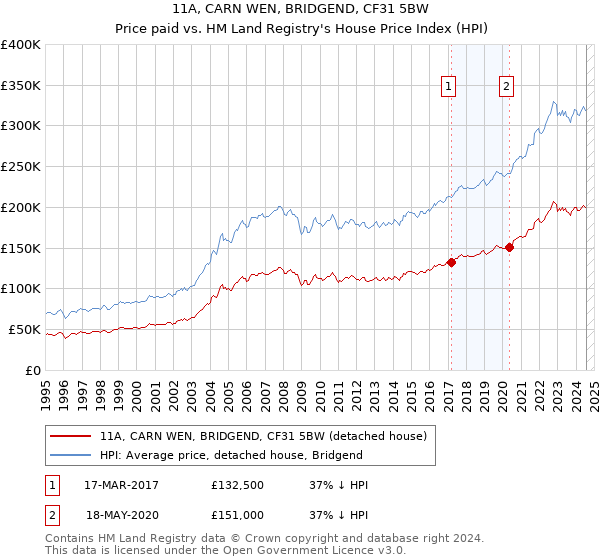 11A, CARN WEN, BRIDGEND, CF31 5BW: Price paid vs HM Land Registry's House Price Index