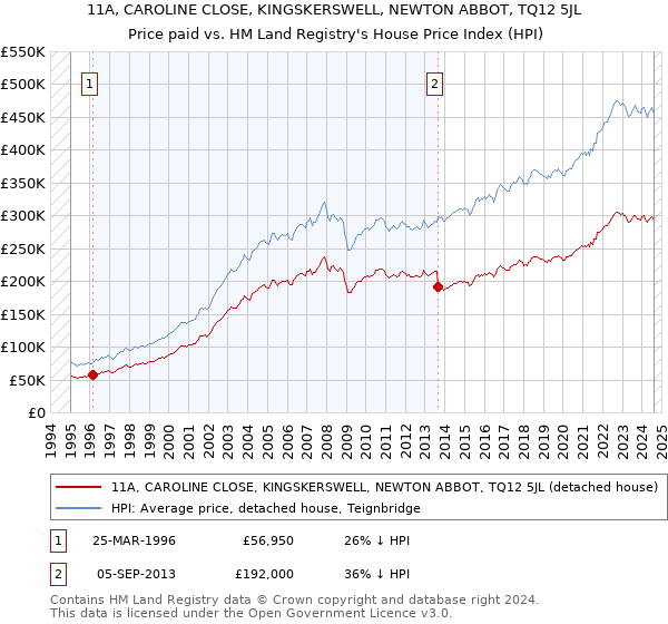 11A, CAROLINE CLOSE, KINGSKERSWELL, NEWTON ABBOT, TQ12 5JL: Price paid vs HM Land Registry's House Price Index