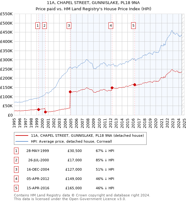 11A, CHAPEL STREET, GUNNISLAKE, PL18 9NA: Price paid vs HM Land Registry's House Price Index