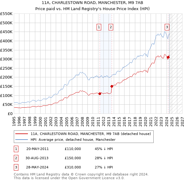 11A, CHARLESTOWN ROAD, MANCHESTER, M9 7AB: Price paid vs HM Land Registry's House Price Index