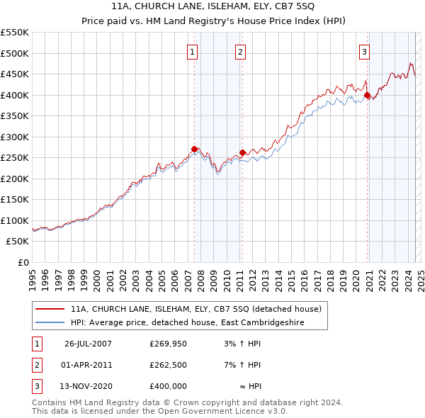 11A, CHURCH LANE, ISLEHAM, ELY, CB7 5SQ: Price paid vs HM Land Registry's House Price Index