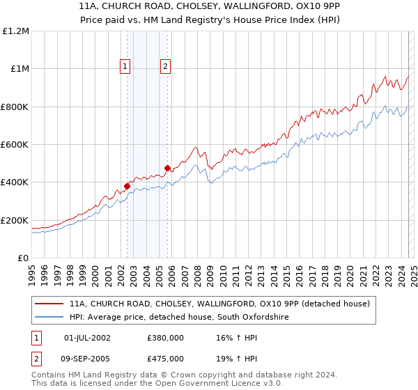 11A, CHURCH ROAD, CHOLSEY, WALLINGFORD, OX10 9PP: Price paid vs HM Land Registry's House Price Index