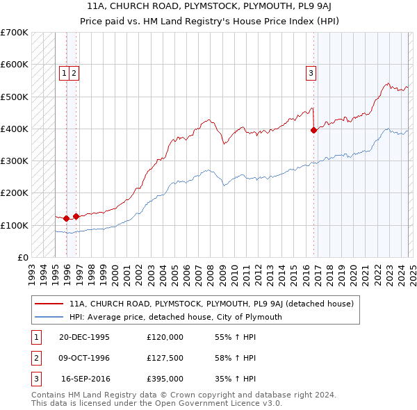 11A, CHURCH ROAD, PLYMSTOCK, PLYMOUTH, PL9 9AJ: Price paid vs HM Land Registry's House Price Index