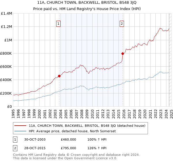 11A, CHURCH TOWN, BACKWELL, BRISTOL, BS48 3JQ: Price paid vs HM Land Registry's House Price Index