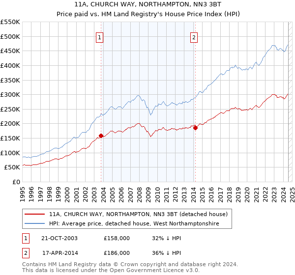 11A, CHURCH WAY, NORTHAMPTON, NN3 3BT: Price paid vs HM Land Registry's House Price Index