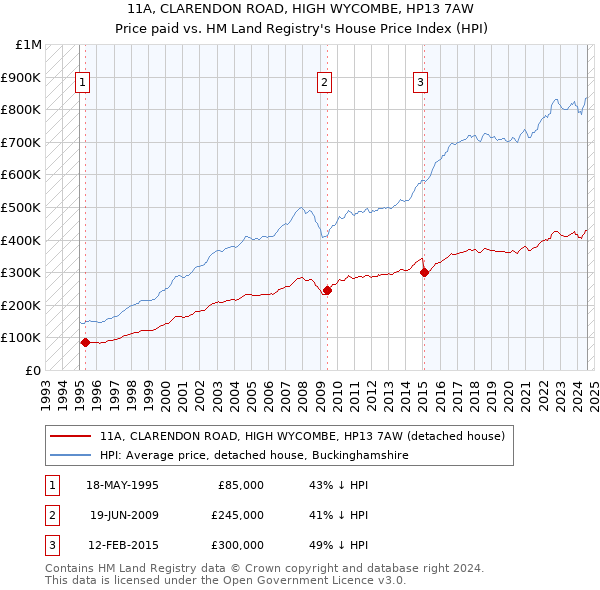 11A, CLARENDON ROAD, HIGH WYCOMBE, HP13 7AW: Price paid vs HM Land Registry's House Price Index