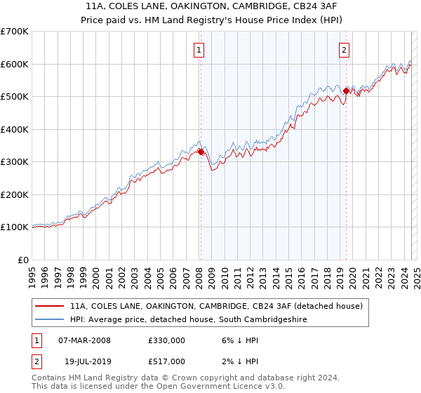 11A, COLES LANE, OAKINGTON, CAMBRIDGE, CB24 3AF: Price paid vs HM Land Registry's House Price Index