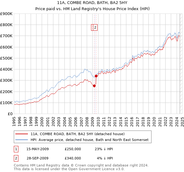 11A, COMBE ROAD, BATH, BA2 5HY: Price paid vs HM Land Registry's House Price Index