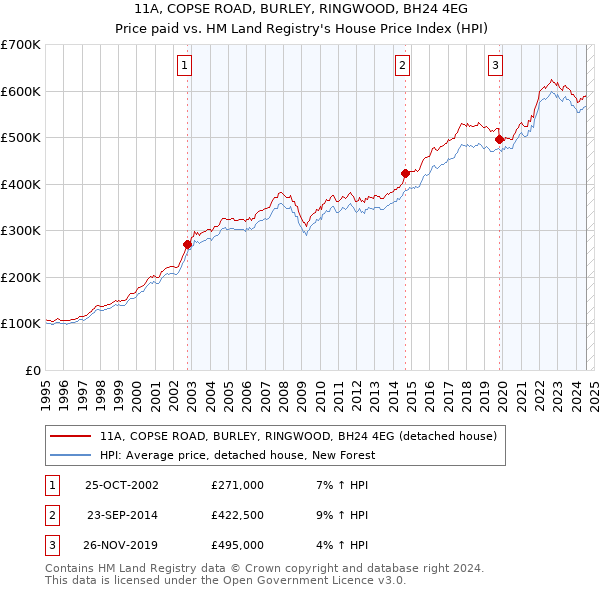 11A, COPSE ROAD, BURLEY, RINGWOOD, BH24 4EG: Price paid vs HM Land Registry's House Price Index