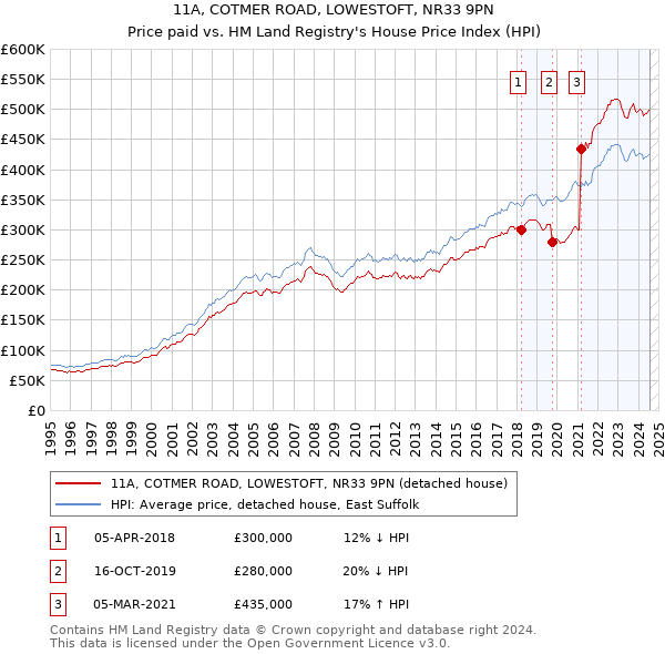 11A, COTMER ROAD, LOWESTOFT, NR33 9PN: Price paid vs HM Land Registry's House Price Index