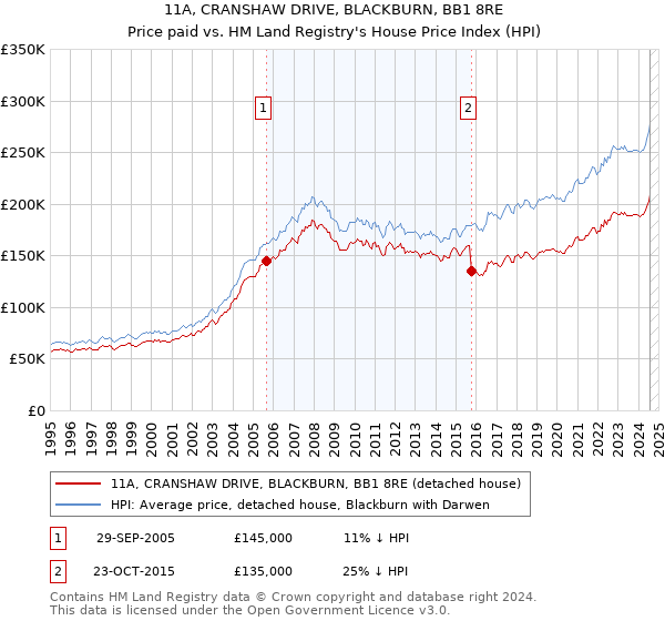 11A, CRANSHAW DRIVE, BLACKBURN, BB1 8RE: Price paid vs HM Land Registry's House Price Index