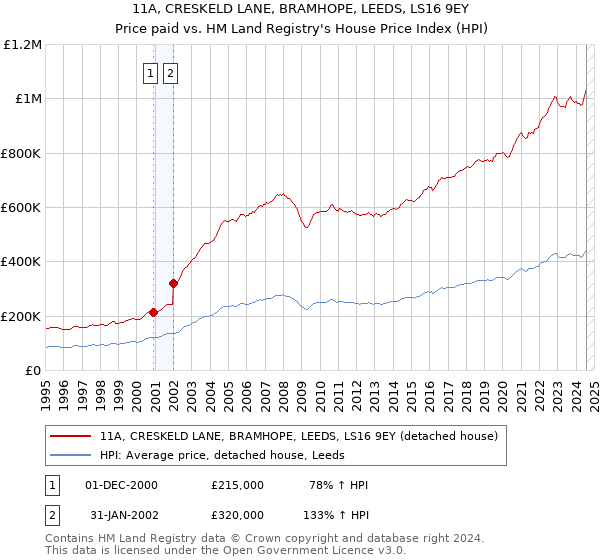 11A, CRESKELD LANE, BRAMHOPE, LEEDS, LS16 9EY: Price paid vs HM Land Registry's House Price Index