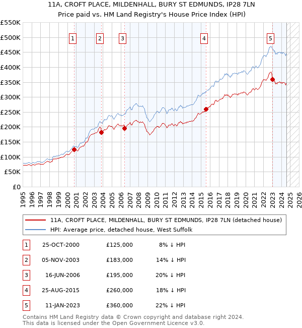 11A, CROFT PLACE, MILDENHALL, BURY ST EDMUNDS, IP28 7LN: Price paid vs HM Land Registry's House Price Index