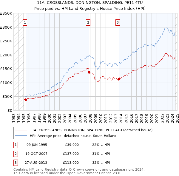 11A, CROSSLANDS, DONINGTON, SPALDING, PE11 4TU: Price paid vs HM Land Registry's House Price Index