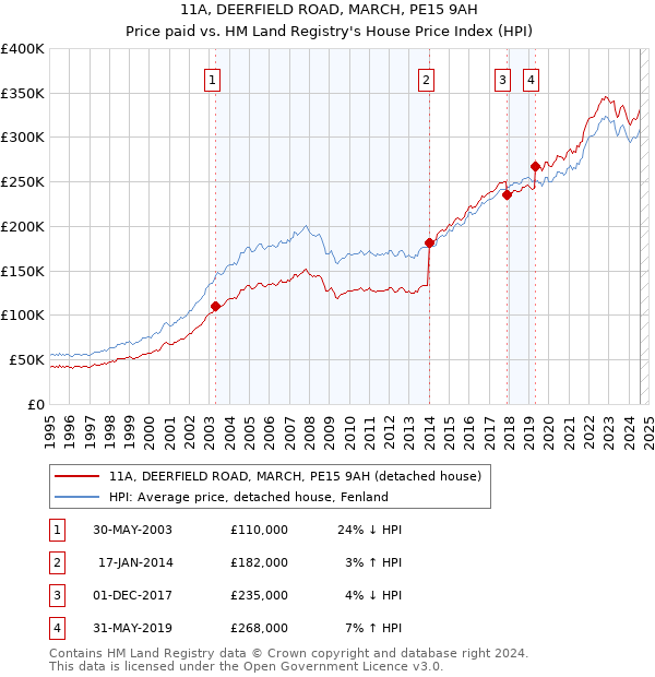 11A, DEERFIELD ROAD, MARCH, PE15 9AH: Price paid vs HM Land Registry's House Price Index