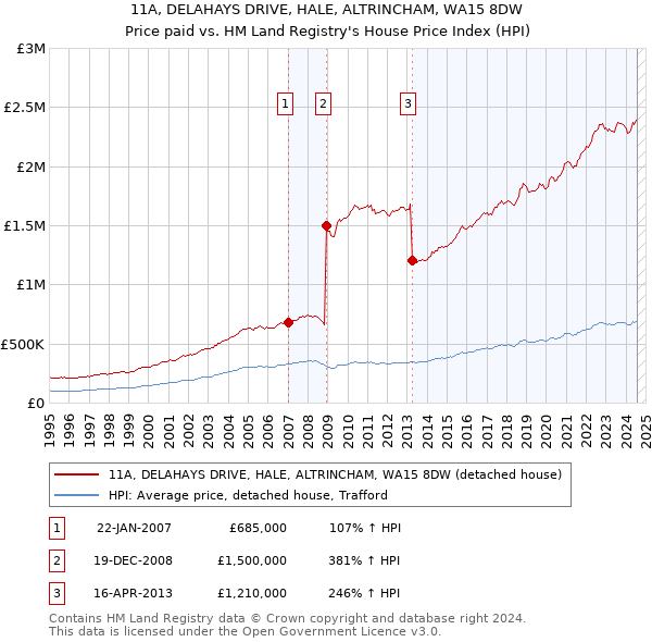 11A, DELAHAYS DRIVE, HALE, ALTRINCHAM, WA15 8DW: Price paid vs HM Land Registry's House Price Index