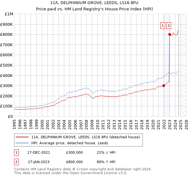 11A, DELPHINIUM GROVE, LEEDS, LS16 8FU: Price paid vs HM Land Registry's House Price Index