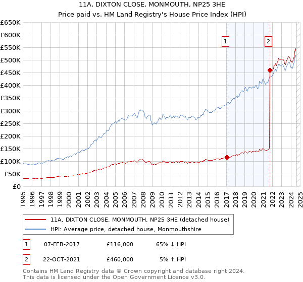 11A, DIXTON CLOSE, MONMOUTH, NP25 3HE: Price paid vs HM Land Registry's House Price Index