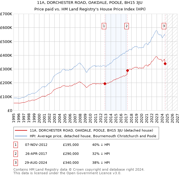 11A, DORCHESTER ROAD, OAKDALE, POOLE, BH15 3JU: Price paid vs HM Land Registry's House Price Index