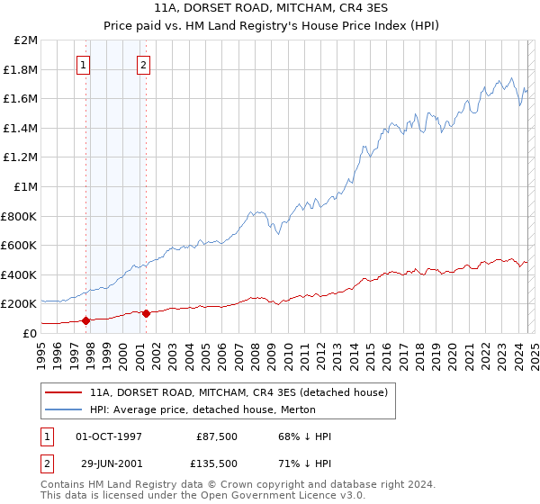 11A, DORSET ROAD, MITCHAM, CR4 3ES: Price paid vs HM Land Registry's House Price Index