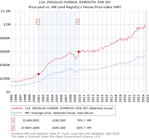 11A, DOUGLAS AVENUE, EXMOUTH, EX8 2EY: Price paid vs HM Land Registry's House Price Index