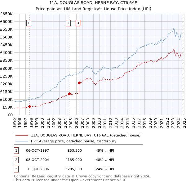 11A, DOUGLAS ROAD, HERNE BAY, CT6 6AE: Price paid vs HM Land Registry's House Price Index