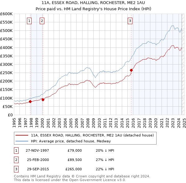 11A, ESSEX ROAD, HALLING, ROCHESTER, ME2 1AU: Price paid vs HM Land Registry's House Price Index