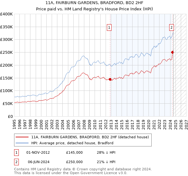 11A, FAIRBURN GARDENS, BRADFORD, BD2 2HF: Price paid vs HM Land Registry's House Price Index