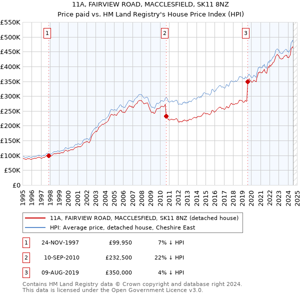 11A, FAIRVIEW ROAD, MACCLESFIELD, SK11 8NZ: Price paid vs HM Land Registry's House Price Index