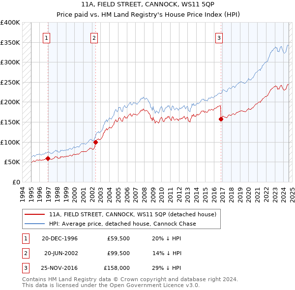 11A, FIELD STREET, CANNOCK, WS11 5QP: Price paid vs HM Land Registry's House Price Index