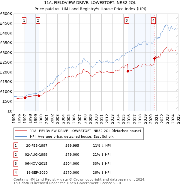 11A, FIELDVIEW DRIVE, LOWESTOFT, NR32 2QL: Price paid vs HM Land Registry's House Price Index