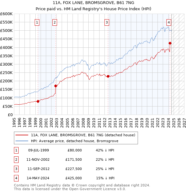 11A, FOX LANE, BROMSGROVE, B61 7NG: Price paid vs HM Land Registry's House Price Index