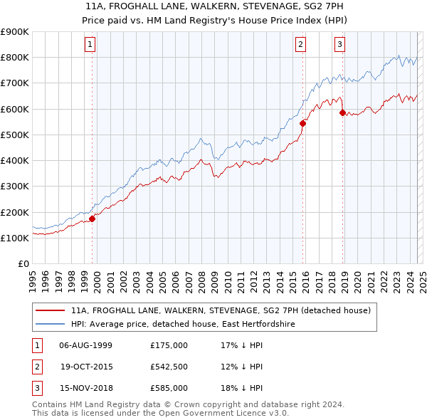 11A, FROGHALL LANE, WALKERN, STEVENAGE, SG2 7PH: Price paid vs HM Land Registry's House Price Index