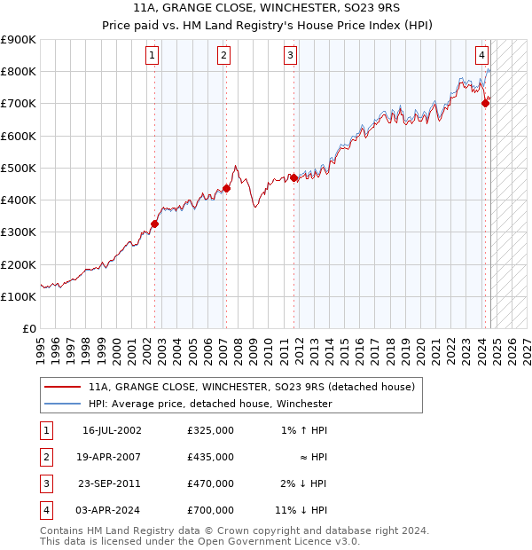 11A, GRANGE CLOSE, WINCHESTER, SO23 9RS: Price paid vs HM Land Registry's House Price Index