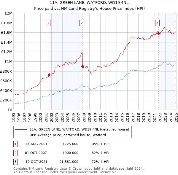 11A, GREEN LANE, WATFORD, WD19 4NL: Price paid vs HM Land Registry's House Price Index