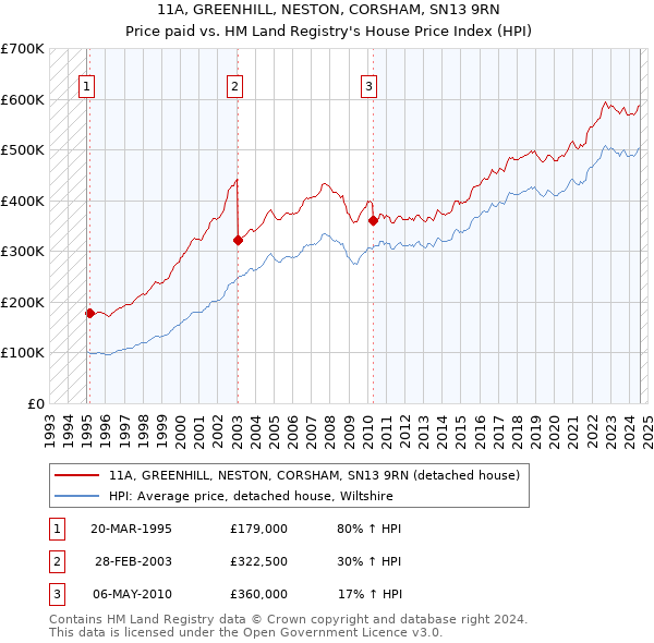 11A, GREENHILL, NESTON, CORSHAM, SN13 9RN: Price paid vs HM Land Registry's House Price Index