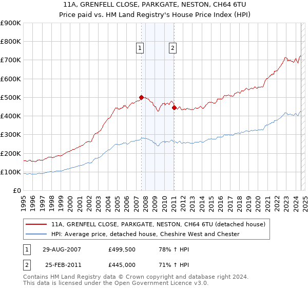 11A, GRENFELL CLOSE, PARKGATE, NESTON, CH64 6TU: Price paid vs HM Land Registry's House Price Index